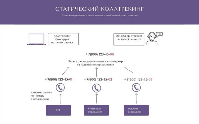 10 способов использовать статический коллтрекинг в бизнесе