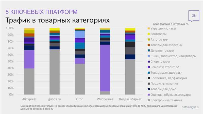 15+ площадок для продажи товаров в интернете - обзор маркетплейсов