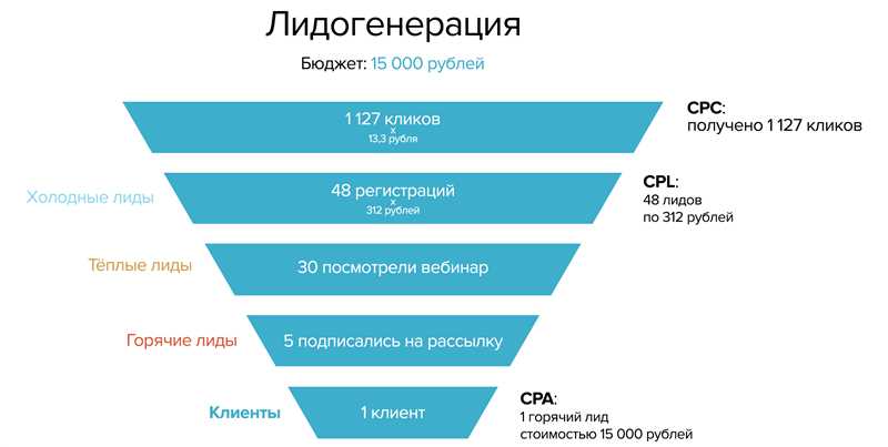 Раздел 2: Идеи для увеличения конверсии