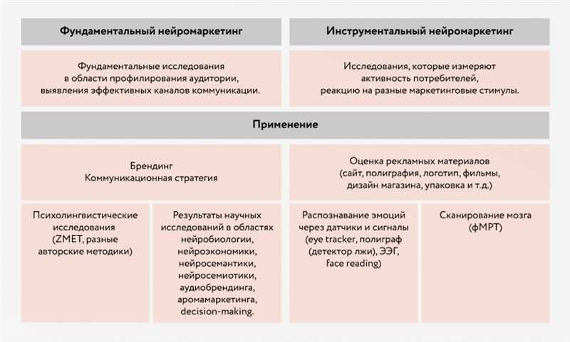 6 нейромаркетинговых приемов, которые помогут максимизировать возможности контента