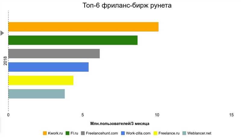 Как разместить проект на бирже фриланса