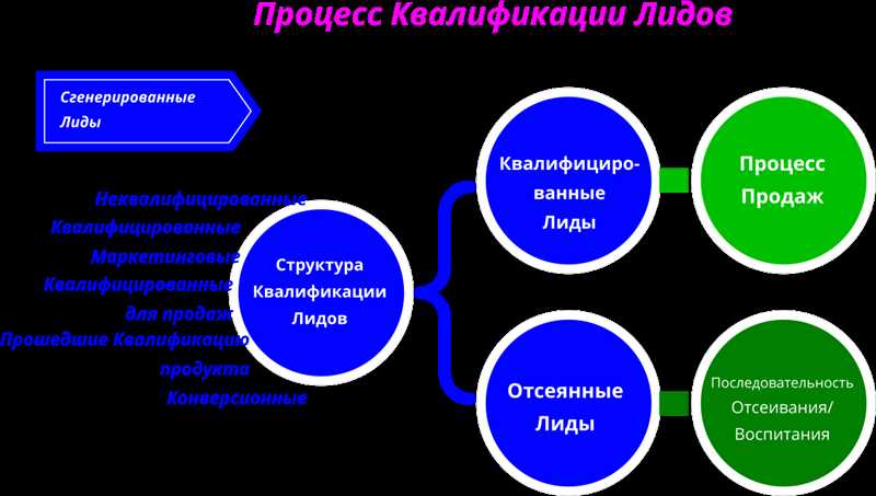 Что такое академия и как ее использовать для сбора лидов