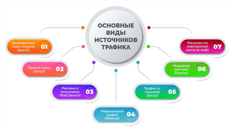 Преимущества органического трафика