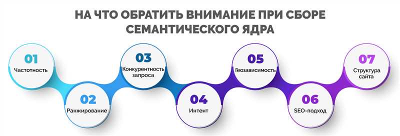 Этапы первичного сбора семантики: