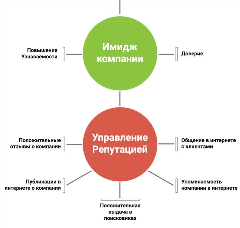 Значение деловой репутации в информационной среде