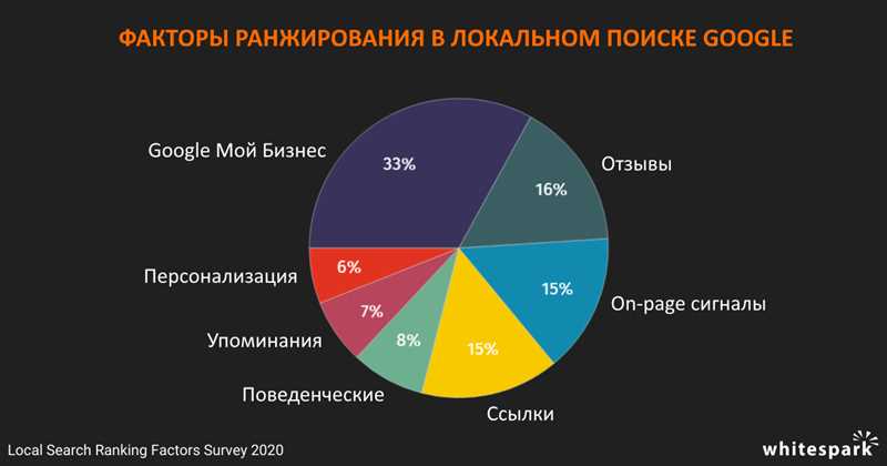 Факторы ранжирования в «Яндексе»