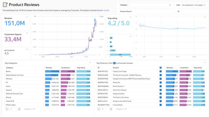 Что такое Yandex DataLens и как он работает?