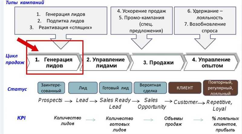 Взаимодействие с аудиторией через контент