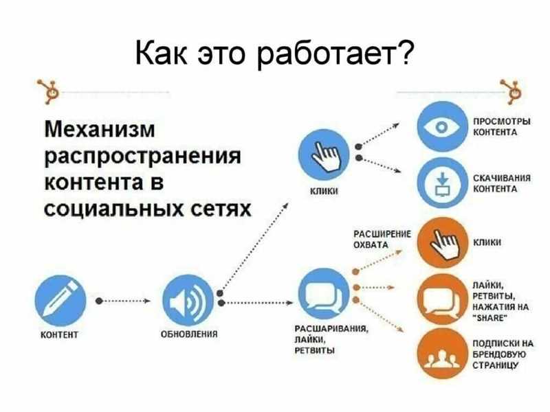 Вовлечение аудитории через контент и рекламу