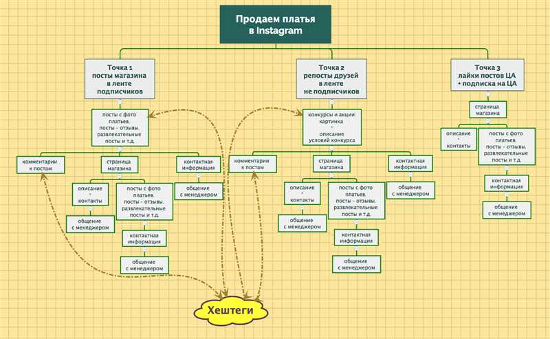 Создание удобного дизайна и функционала сайта