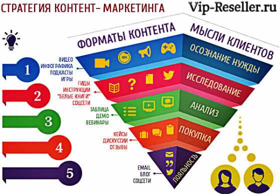 Контент-стратегия - путь от подписчика к покупателю