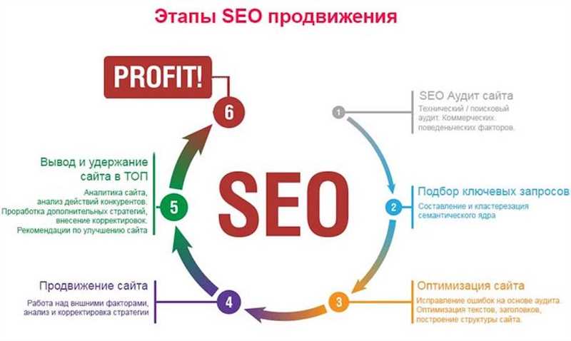 Как использование нейросетей дополнительно улучшает SEO-продвижение