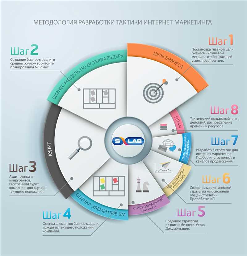 Важность практического опыта в digital-маркетинге