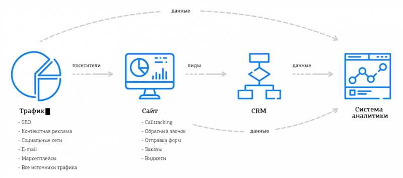 Примеры целей и KPI для аналитической системы компании без web-аналитика