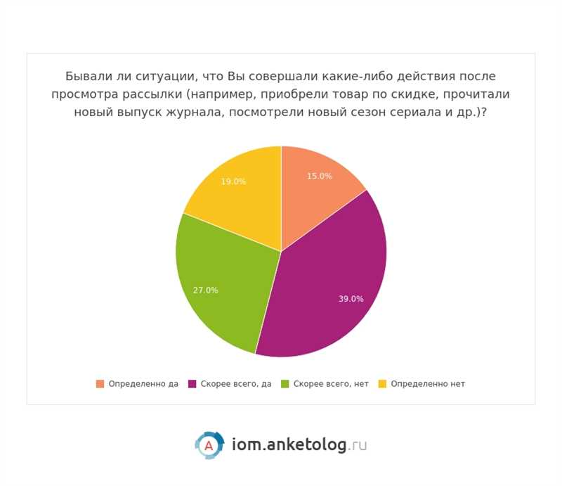 Инструменты проведения опросов в социальных сетях