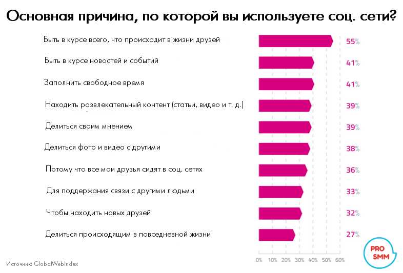 Создание и запуск опросов на платформе Facebook