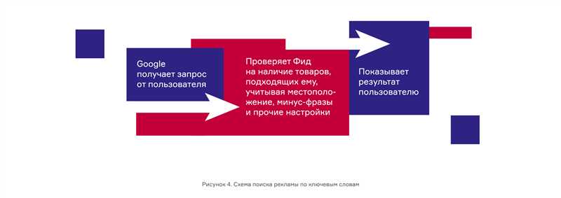  Как подготовить данные для показа объявлений в Google Покупках 