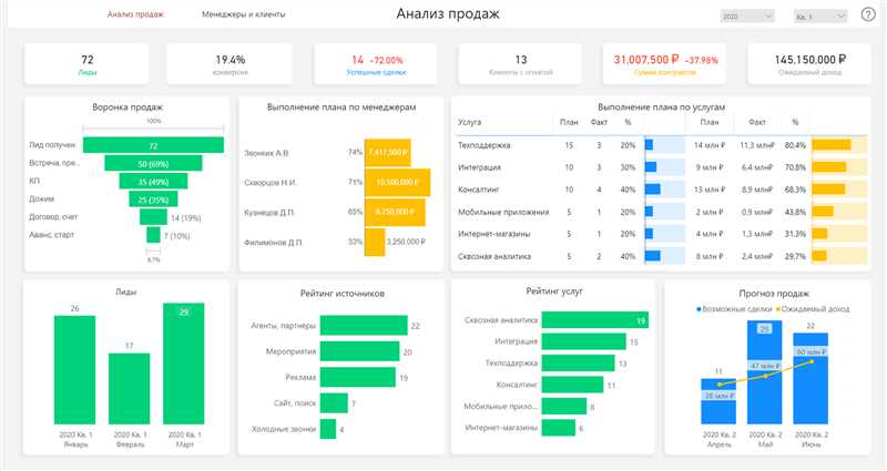 Шаг 3: Рассчитываем ROMI и оцениваем эффективность маркетинговых каналов