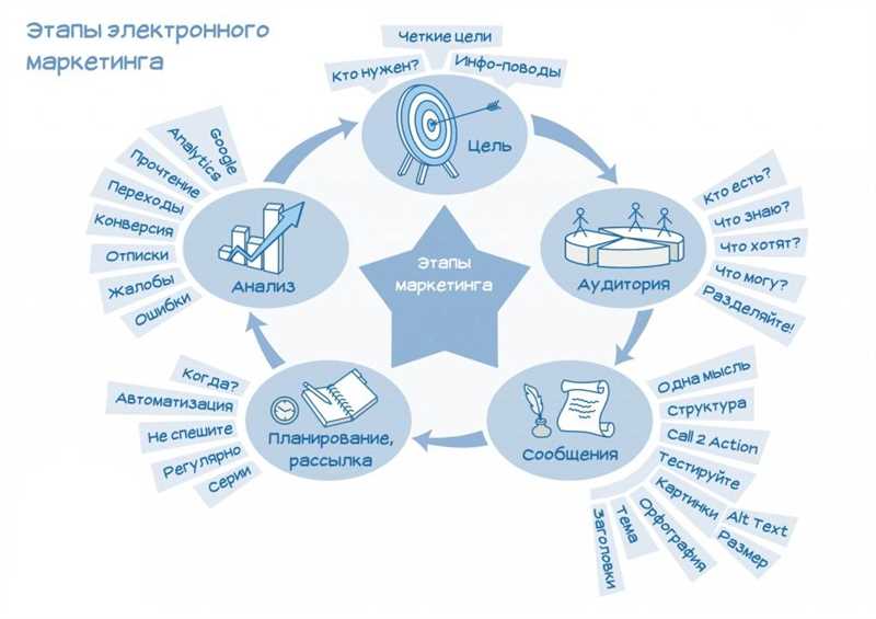 Как реализовать Контент маркетинговую кампанию с нулевым бюджетом: пять бесплатных инструментов