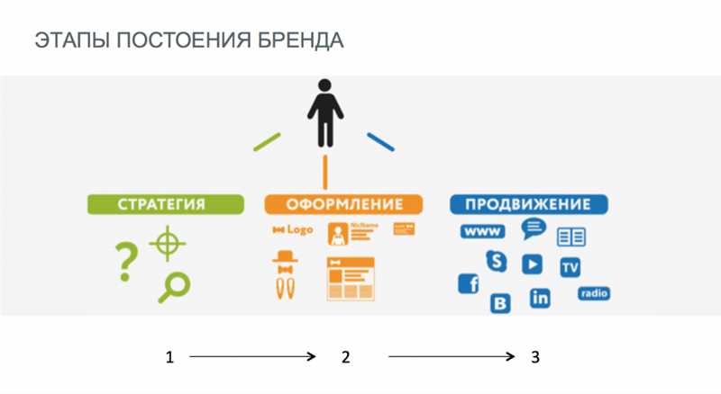 Как создать личный бренд в Инстаграме