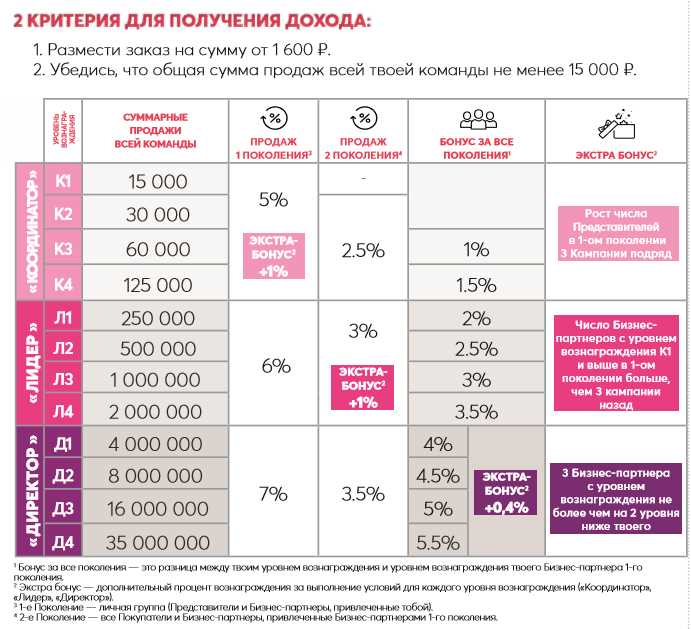 2. Партнерская программа B