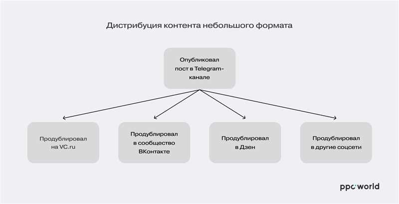 Как запустить продвижение в Telegram: подробная инструкция от Ingate