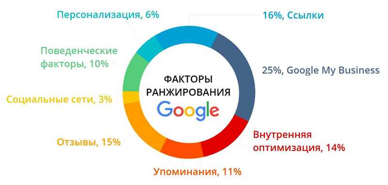 Коммерческие факторы ранжирования сайта: что это такое и как можно их улучшить