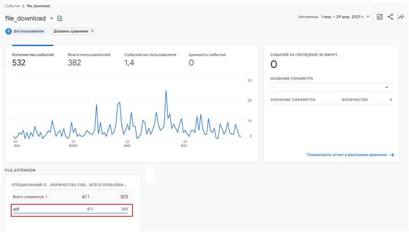 Мониторинг ошибок 404 с помощью специальных отчетов в Google Аналитика