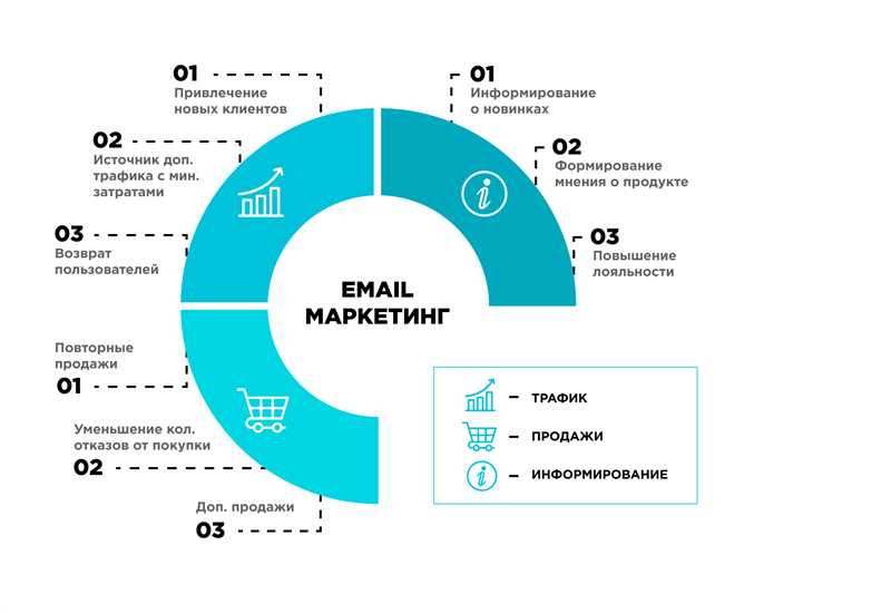 Преимущества емейл-маркетинга для бизнеса