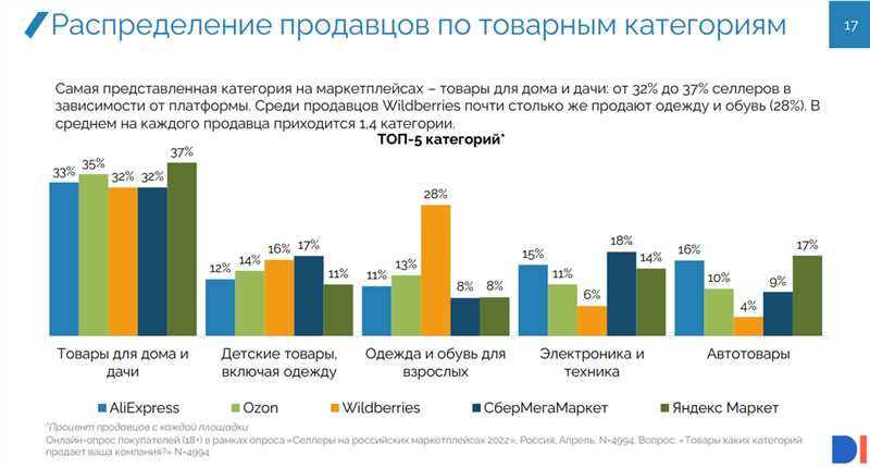 Топ продаж