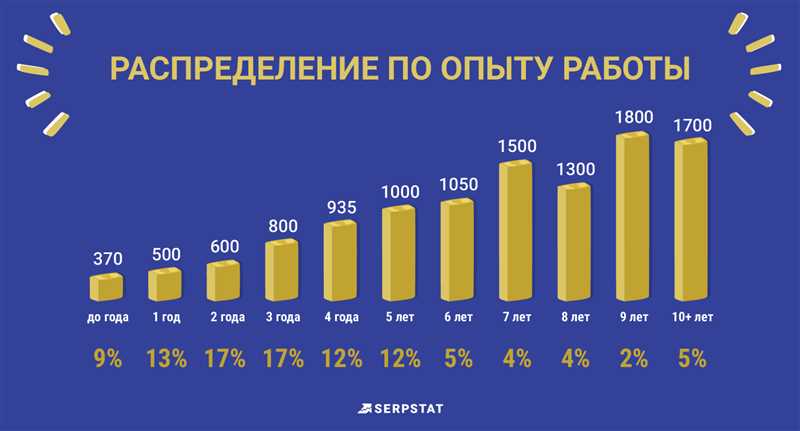 Описание исследования по зарплатам интернет-маркетологов