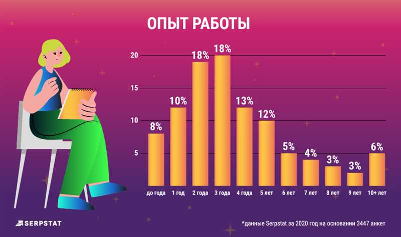 Рейтинг зарплат интернет-маркетологов. Исследование Serpstat