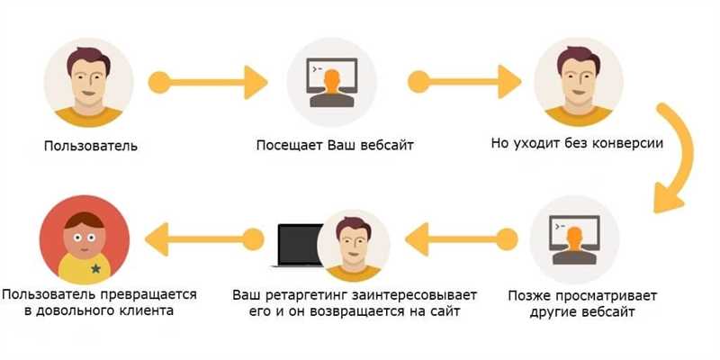 Ремаркетинг и ретаргетинг - ключевые различия и применение в бизнесе