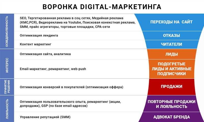 Тренды digital-маркетинга