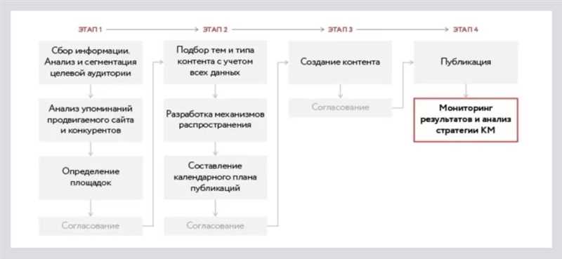 Современный гид в мир аналитики и метрик контент маркетинга