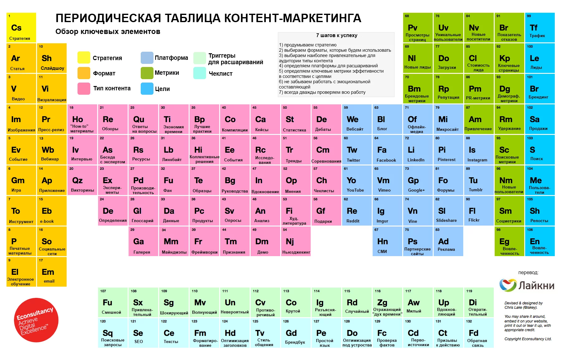 Зачем нужна Периодическая таблица Контент маркетинга