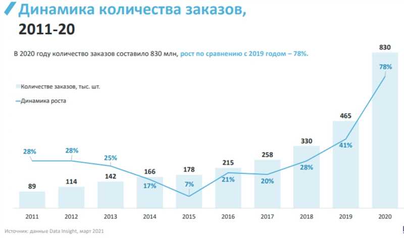 Рост популярности онлайн-шоппинга усилил спрос на создание интернет-магазинов