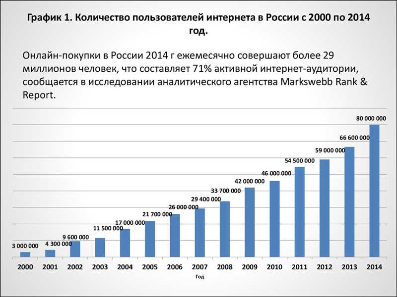 Преимущества интернет-магазинов привлекают предпринимателей и увеличивают спрос на их создание