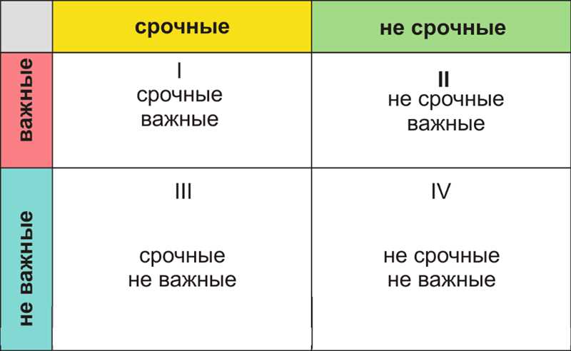 Что такое матрица Эйзенхауэра?