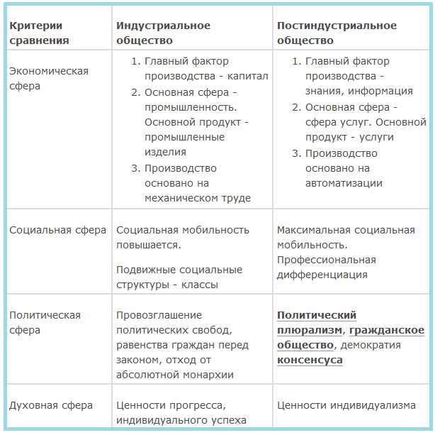 Возьмут ли тебя в постиндустриальное общество?