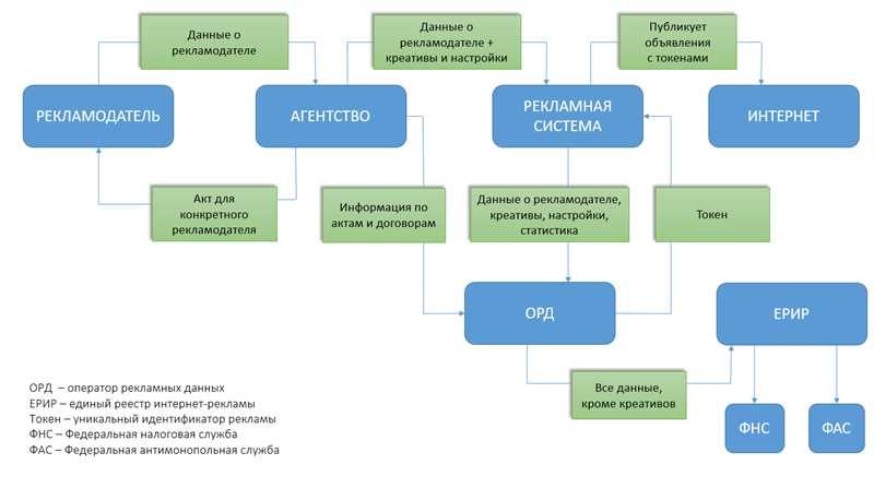 Закон о маркировке рекламы по шагам: что и когда делать каждому участнику рынка